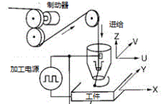 放电加工的特点和加工应用事例