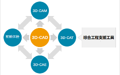 设计过程和3D CAD（三维设计的应用和可能性）