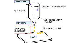 粘合树脂的喷射涂布法（接合技术的LCA：低成本自动化-之4）