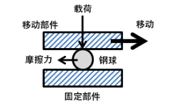 球轴承（滚动轴承）与滑动轴承的区别（选型概要）