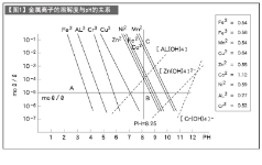 重金属的处理-1