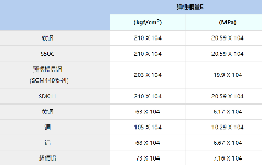 第11讲 何谓钢材的弹性模量？