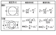 第16讲 模具零件的截面惯性矩