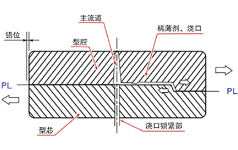 第52讲 型腔左右分布不均等时的合模错位预防