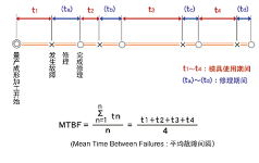 第57讲 模具的平均故障间隔（MTBF）