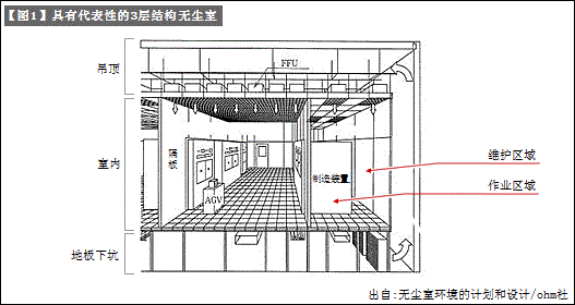 无尘室的结构说明（对应无尘室的LCA-3）