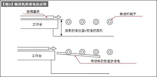 静电所导致的带电/放电故障的解决方法（对应无尘室的LCA-13）