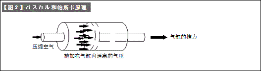 气动驱动器的气压原理 （气动驱动器和周边技术-2）