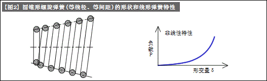 压缩弹簧的负载和形变关系（弹簧的设计-3）