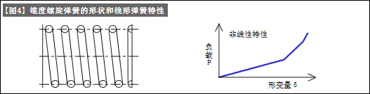 压缩弹簧的负载和形变关系（弹簧的设计-3）