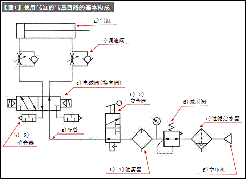 气动回路的整体构成（气动驱动器和周边技术-３）