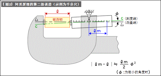 阿贝原理（LCA和测量-14）
