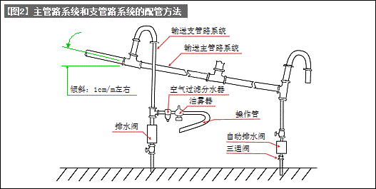 输送管路设计（气动系的配管设计要点－１）