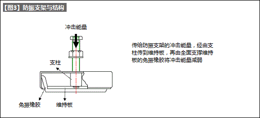 防振支架的振动评估方法-2（提高机械设计人员的生产技术水平 讲座-51）