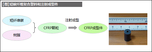 材料置换的轻量化技术-CFRP复合材料