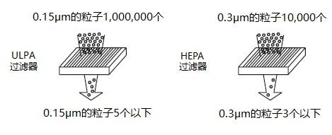 HEPA和ULPA过滤器装置