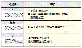 超硬合金鑽頭各型號鑽頭形狀一覽表各規格特長