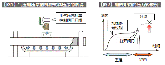 加压加热技术-4：气压加压法的机构设计的注意事项（自动化技术诀窍篇）