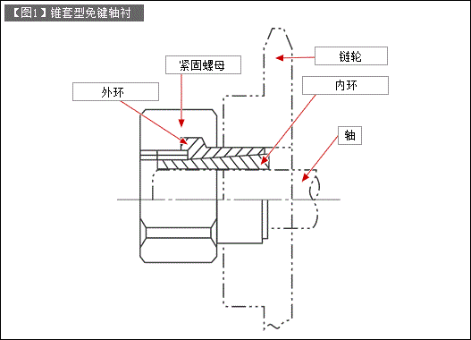 电机轴和链轮的结合方法（运动机构的结构设计-36）