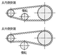 同步齿形带Iron Rubber®型的选型方法1