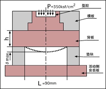 活动侧模板挠曲计算（计算例）