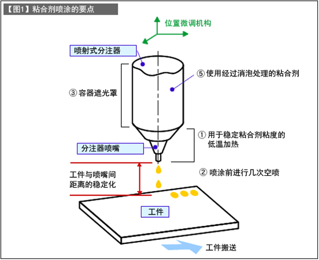 粘合树脂的喷射涂布法（LCA与接合技术-5）