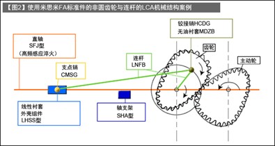 非圆齿轮应用案例（LCA与运输-9）