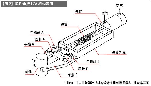 应用气压系统的LCA（低成本自动化）机构示例