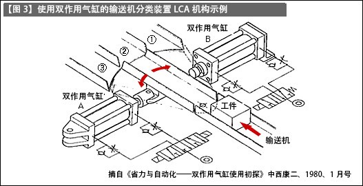 应用气压系统的LCA（低成本自动化）机构示例