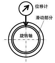 球轴承（滚动轴承）与滑动轴承的区别（选型概要）