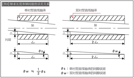 如何使用直线轴承−3：单衬型･双衬型･加长型和表面处理的区分
