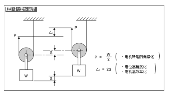 如何使用直线轴承−4：直线轴承在简易自动设备上的应用事例−1
