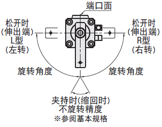旋转式夹持气缸的概要和基本结构