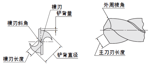 MISUMI高速钢钻头技术资料和钻头各部分名称