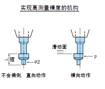 基准位置检测棒的使用方法