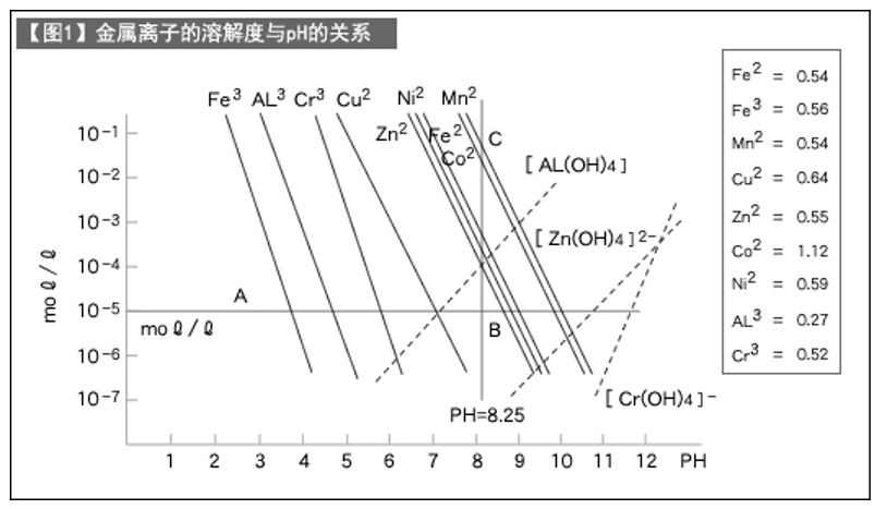 重金属的处理-1