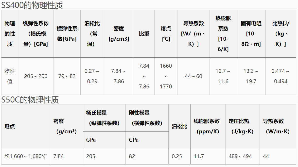 介绍碳钢的用途、种类、特点 SS400，S45C，S50C