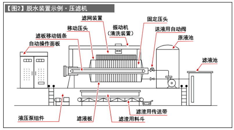 污泥脱水处理