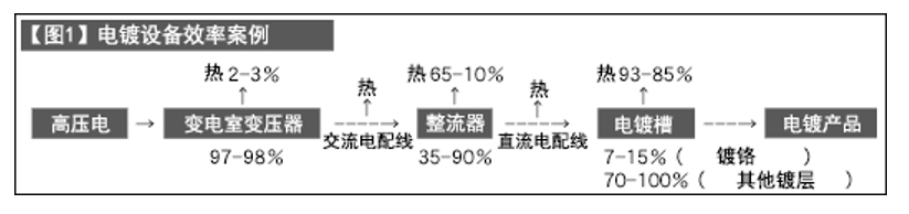 表面处理中的能耗结构