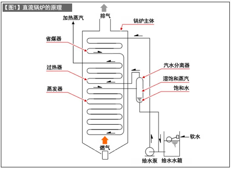 锅炉（节热措施）