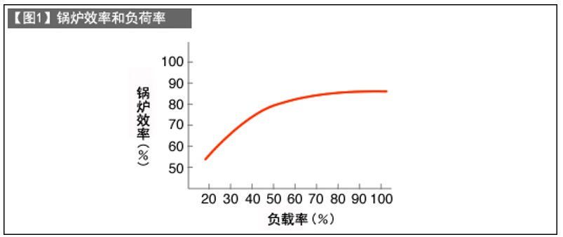 锅炉管理-1（节热措施）