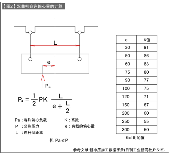 第46讲 冲压机与模具的关系（四）相对于冲压机的偏心负载