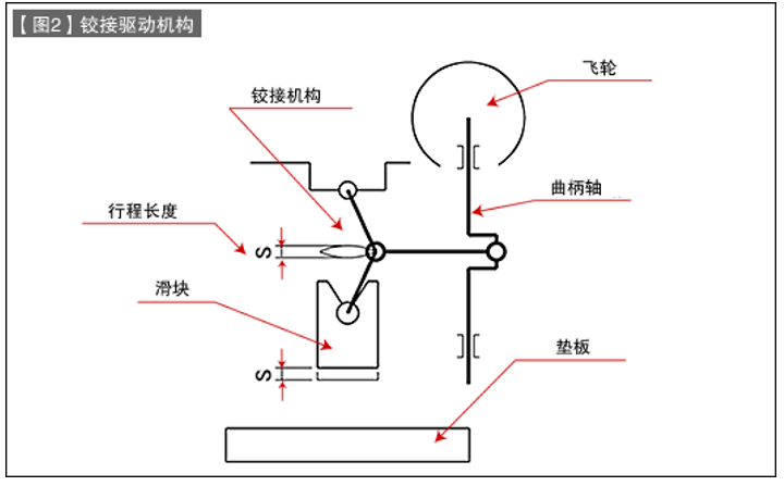 第49讲 冲压机与模具的关系（七）冲压机的驱动机构