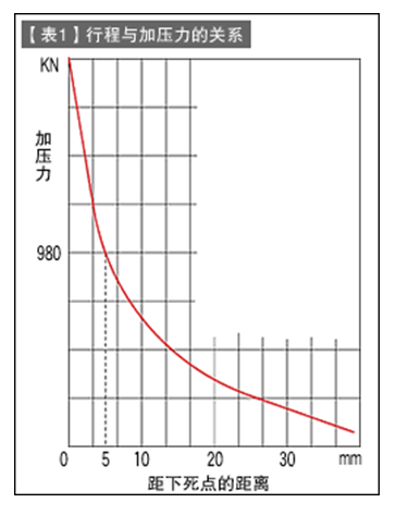 第45讲 冲压机与模具的关系（三）冲压机的公称压力