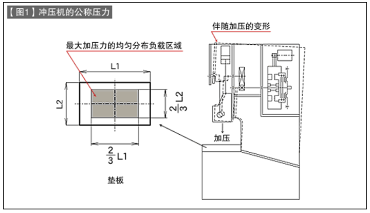 第45讲 冲压机与模具的关系（三）冲压机的公称压力