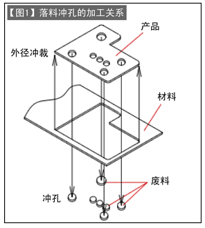 第121讲 落料冲裁模的设计（二）落料冲裁加工的凸模与凹模的关系