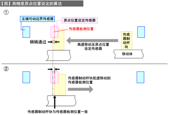传感器的使用方法-4（运动机构的结构设计-19）