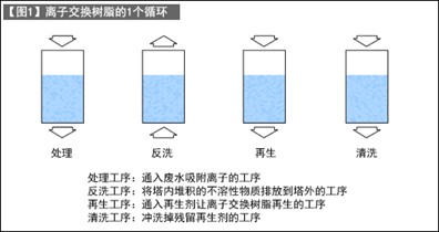 节约洗涤用水（通过离子交换）-1