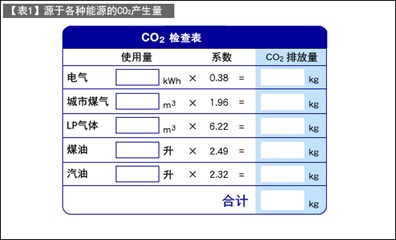 CO₂产生量