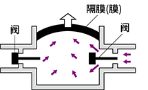 隔膜泵的特点与用途、工作原理